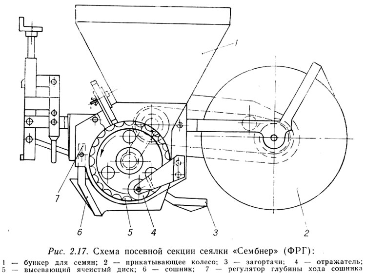 Компоновочные схемы сеялок