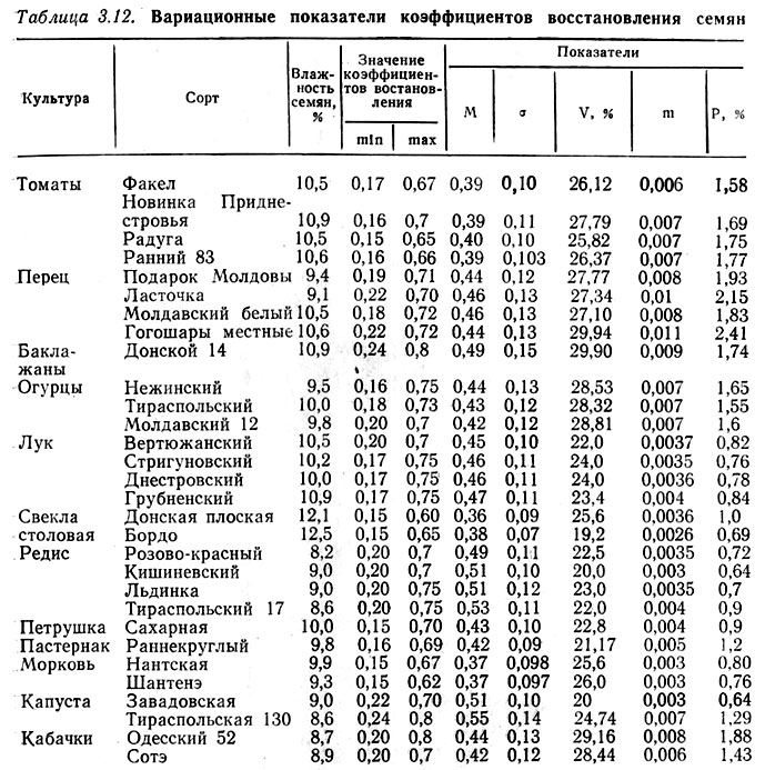 Коэффициент восстановления. Коэффициент восстановления таблица. Коэффициент восстановления скорости таблица. Коэффициент восстановления при ударе таблица. Табличное значение коэффициент восстановления скорости.